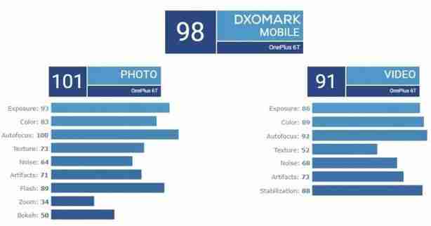 OnePlus 6T v DxOMarku získalo stejné skóre jako Pixel 2 a překonalo OnePlus 6